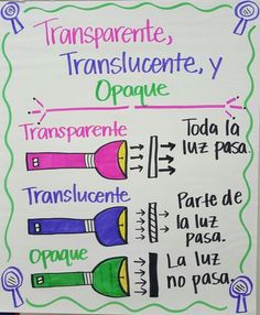 a poster with different types of transsequents in spanish and english on it