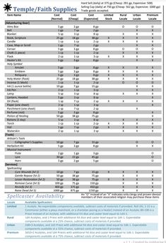 a table with the highest and lowest levels of people's health supplies