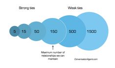 Social Relationships, Human Relationship, The 1990s, Instagram Funny, Decision Making, Bridge, Social Media, Tools, Media