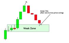 a chart with the words weak zone on it and an arrow pointing to break down