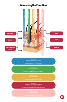 Skin Led Light, Led Facial Therapy, Light Therapy Color Chart, Led Light Therapy Color Chart, Led Skin Therapy, Woods Lamp Skin Analysis, Led Light Therapy Benefits, Light Therapy For Skin, Led Light Therapy Skin