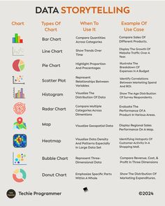 data storytelling chart with different types of text and images on it, including the title