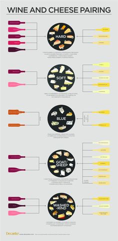 the wine and cheese pairing chart is shown with different types of wines in each region