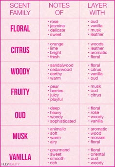 Perfume Layering Chart, Perfume Chart Fragrance, Different Types Of Perfume, Layering Delina Perfume, How To Mix Perfume, Perfume Guide For Women, What Perfume Should I Wear, Scent Notes Chart, Fragrance Mixing Chart