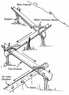 the diagram shows how to use a water diversion device