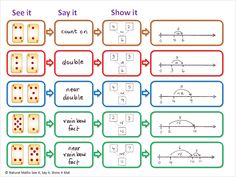 On Side 2 of the Natural Maths Strategies Mat you'll find examples of the first five of our strategies. The examples show students what strategies are possible and how they should be used. Maths Strategies, Maths Questions, Number Facts, Maths Problems, Math Mats, Math Number Sense, Math School, Math Questions