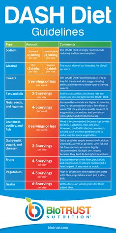 Dash Diet Meal Plan, The Dash Diet, Dash Diet Recipes, Cardiac Diet, Low Sodium Diet, Resep Diet, Low Carb Diets, Ketogenic Diet Meal Plan