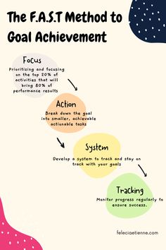 the f a s t method to goal achievement infographical poster with text below