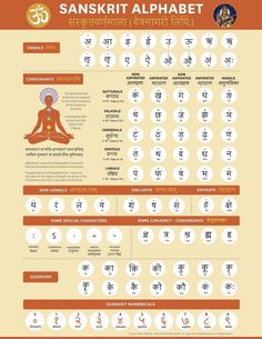 an info sheet with the names and symbols for different types of yogas in india