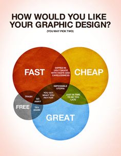 a venn diagram with the words, how would you like your graphic design?