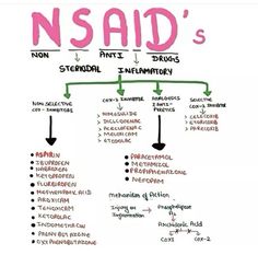 a diagram that shows the different types of nsaid's and how to use it