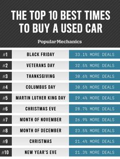 the best months to buy used car in australia infographical chart for popular mechanics