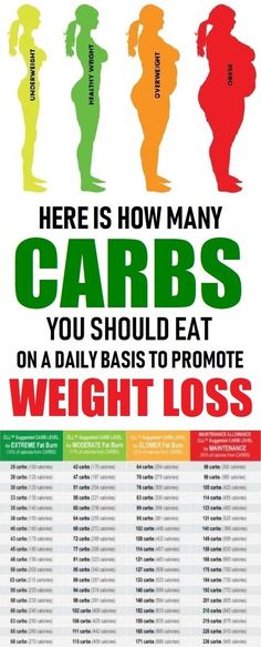 how many carbs to eat for weight loss One Week Diet, Week Diet Plan, Remove Belly Fat, Slim Fast, Abdominal Fat, No Carb Diets, How To Slim Down, Low Carb Diet, Weight Gain