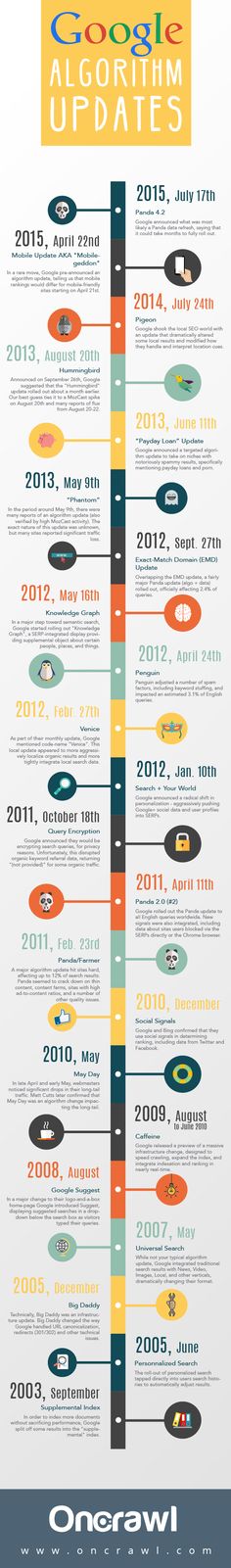 the history of surfboards infographicly displayed on a whiteboard with different colors and sizes