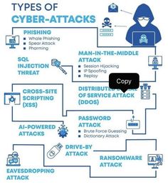 Cybersecurity is an essential component of protecting personal data. With the rise of technology, it has become increasingly important to ensure that personal information is kept secure and confidential. Governments around the world have implemented laws such as GDPR and data breach laws in all 50 US states to protect individuals’ privacy........ #cybersecurity / desk ideas / technologies / leatst technologies Cybersecurity Infographic, Networking Infographic, Networking Basics, Basic Computer Programming, Computer Science Programming, Hacking Books, Data Science Learning, Computer Lessons, Learn Computer Science