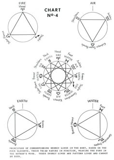 Polarity Therapy, Science Chart, Astrology Chart, Astrology Zodiac, Volume 1