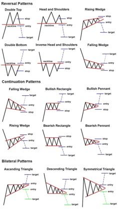 the different types of forex trading patterns and how to use them in each direction