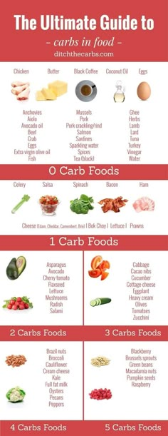 The Ultimate Guide To Carbs In Food. An easy reference to see where your carbs are coming from. And take a look at all the zero carb foods. | ditchthecarbs.com via @ditchthecarbs Zero Carb Foods, Keto Diet Benefits, No Carb Recipes, Keto Pancakes, Low Carb Diets, Atkins Diet, Food Info, Diet Help