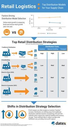 the cost of retail distribution info