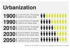 the number of people living in urban areas has been changed from 2009 to 2050