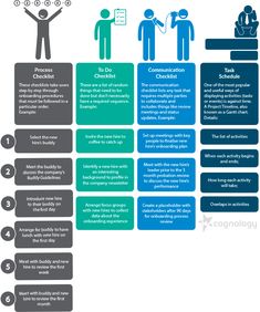 a diagram showing the steps in how to write a business plan for an organization or company