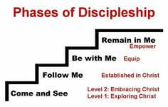 a staircase with words on it that say, pleases of discipleship remain in me empter follow me equip established in christ come and see level 2 embracing christ level 1 exploring christ