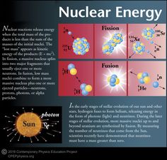 Kitchen Room Designs, Energy Science Projects, Nuclear Science, Physical Science Activities, Chemistry Textbook, Health And Food, Nuclear Reaction, Physics Concepts