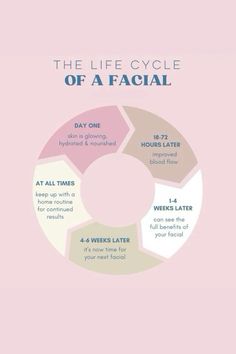 Skin Care Education, Facial Post For Instagram, Esthetician Skin Analysis, Facial Tips For Estheticians, March Facial Specials, Back Facial Benefits, Esthetician Quotes Skin Care, Benefits Of Monthly Facials, Facial Education