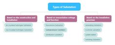 a flow diagram showing the types of substationion and their functions in different ways