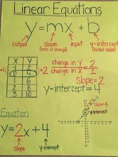 a piece of paper with writing on it that says linears and y - intercept