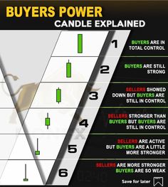 three levels with numbers on each side and the words buyer power candle explaining how to use it