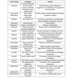 List Of Coping Skills, Family Therapy Activities, Relationship Worksheets, Emotion Chart, Dbt Skills, Mental Health Activities, Understanding Emotions, Self Work