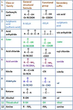 the table shows different types of chemicals and their corresponding names for each type of substance