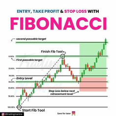 Fibonacci Retracement, Forex Trading Training