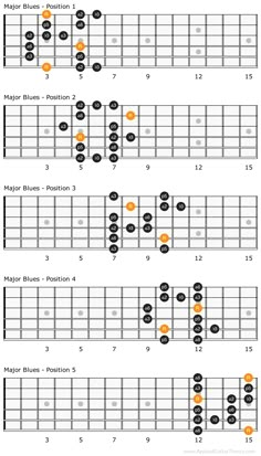 the ukulele guitar chords are arranged in three different positions, including one with an orange dot