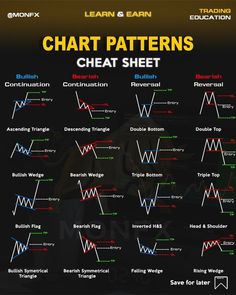 chart patterns that show the different types of stock market trading signals and how to use them