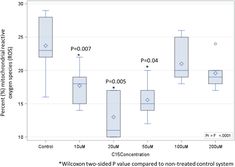 Efficacy of dietary odd-chain saturated fatty acid pentadecanoic acid parallels broad associated health benefits in humans: could it be essential? - Scientific Reports Clinical Chemistry, Reactive Oxygen Species, Higher Dose, Red Blood Cells, High Fat Diet, Liver Health, Chronic Inflammation, Chronic Disease, Essential Fatty Acids