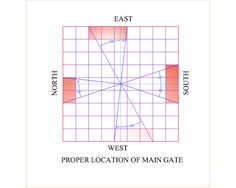 the east west location of main gate is shown in red and blue, with an arrow pointing