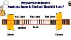 an image of a diagram with words describing the structure of a beam and how it works