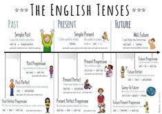 the english tense poster with different words and pictures