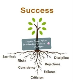 a tree with the words success above it and below it is an image of a tree with