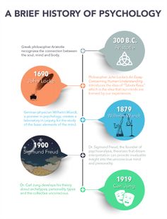 a brief history of the science and technology in today's world infographical