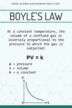 a diagram showing the pressure and volume of an object, with text below it that reads boys's law