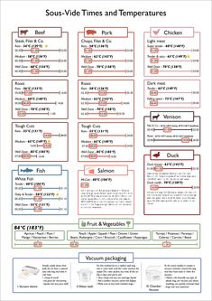 the food and drink menu for sous - vide times and temperatures