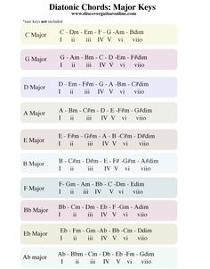 Major Keys - Diatonic Chords (triads) Diatonic Chords, Learn Piano Chords, Music Theory Piano, Chords Guitar, Piano Chords Chart, Music Theory Lessons, Learn Guitar Chords, Piano Music Lessons, Music Theory Guitar