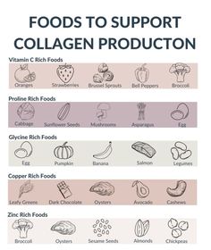 Great skin is not about what you put on it but rather great skin is about what you put in your mouth. After 30 collagen production starts decreasing. How many of these foods do youeat on a regular basis? #skincare #nutrition Collagen Boosting Foods, Collagen Rich Foods, Health Benefits Of Collagen, Asparagus Egg, Zinc Rich Foods, Collagen Recipes, Tighten Facial Skin, Collagen Booster