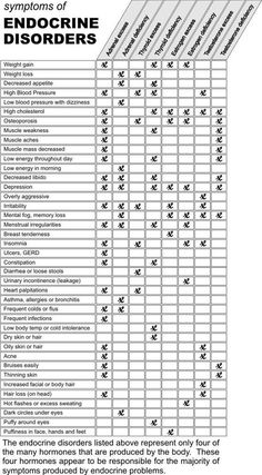 the endocine disorder chart is shown in black and white