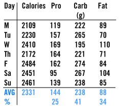 the table shows how many calories are in each portion of the body and what they mean to be