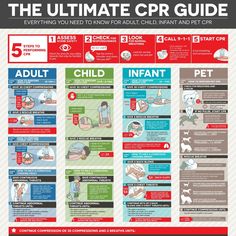 How To Do Cpr, How To Perform Cpr, Emt Study, Penyakit Jantung, Nursing School Notes, Emergency Nursing, Phlebotomy