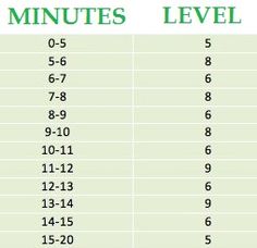 a table with numbers and times for each type of item in the table, which is shown